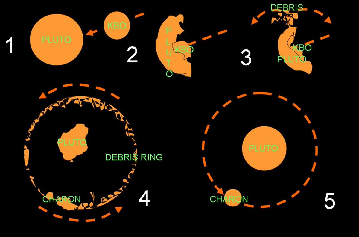 theplutopic's tweet photo. A brief demonstration of 4.5 billion years of #Pluto System.
You might remember a similar story: One where headliners are our home and the #Moon with fewer leftover debris.
https://t.co/UMPORqb4AR
#Plutopic of the day https://t.co/qN7URzZ6Yo