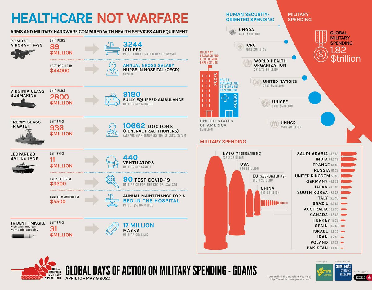 VOWPeace's tweet photo. Fantastic infographic made by GCOMS - Global Campaign on Military Spending comparing the cost of weapons and health care equipment/services needed during the #COVID19 pandemic. Tell your representatives #HealthcareNotWarfare #DivestFromWar #FundHumanNeeds #FundPeaceNotWar https://t.co/xmV1KNk9QV