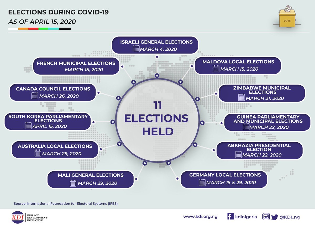 Kimpact_Global's tweet photo. Indelible ink and other voting alternatives can be used safety during the #Covid19 #pandemics.
#11Countries have gone to polls between March 4, 2020 to April 15, 2020. However, mitigating measures were taken. 
#DemocracynCOVID19 #COVID19xDemocracy
1/5 https://t.co/6F1GYMKlzz