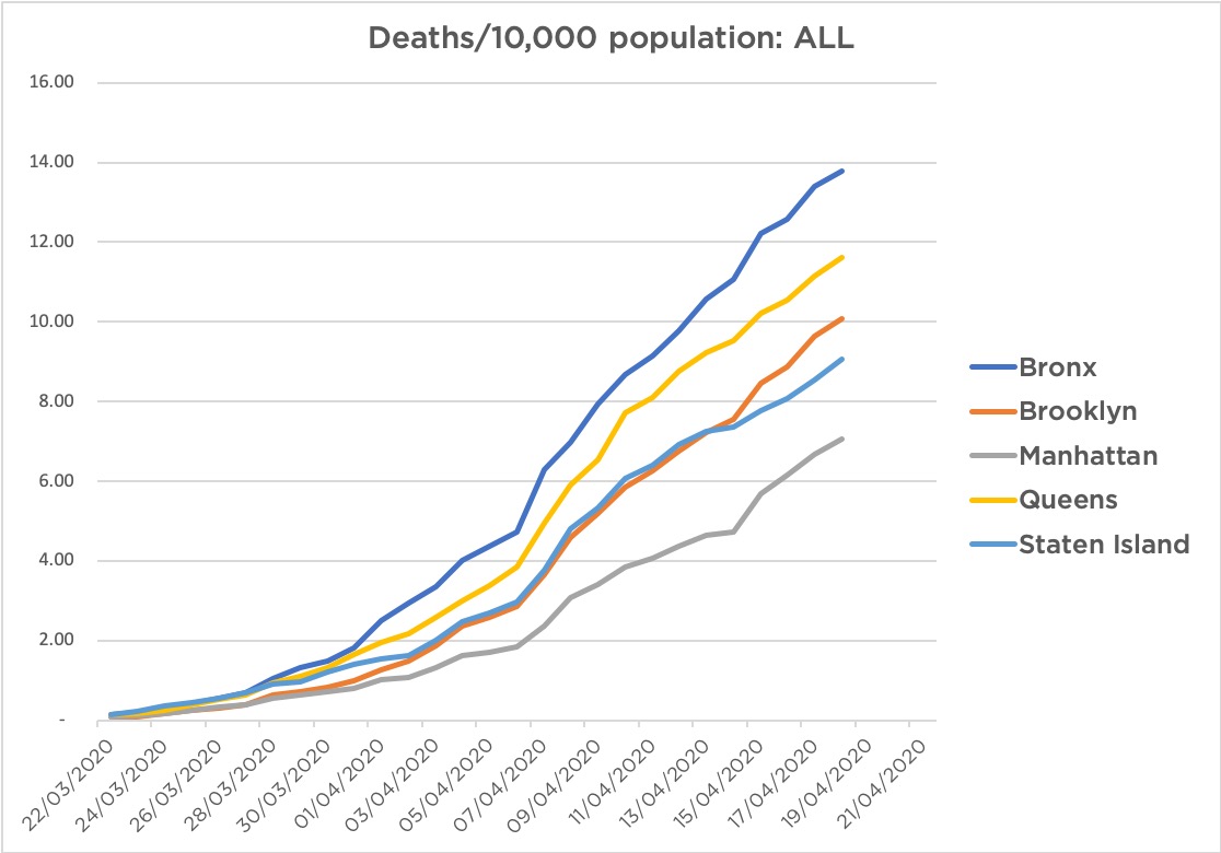 Something odd is happening with these numbers from  https://www1.nyc.gov/site/doh/covid/covid-19-data.pageMy guess is that they are now recategorising some cases that were not initially attributed to  #COVID19. I don't trust the curves.Now one in 725 in the  #Bronx has died from this virus.