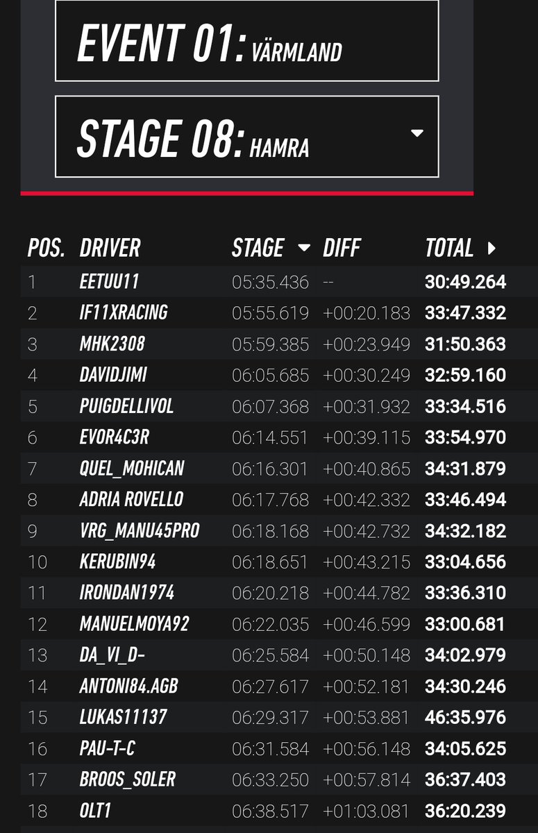 Así está el último tramo (powerstage) del rally de Suecia a falta de poco más de 24h de su finalización. Podrá Suquet repetir victoria? <a href="/Oficial_VRG/">VRG_Oficial</a>