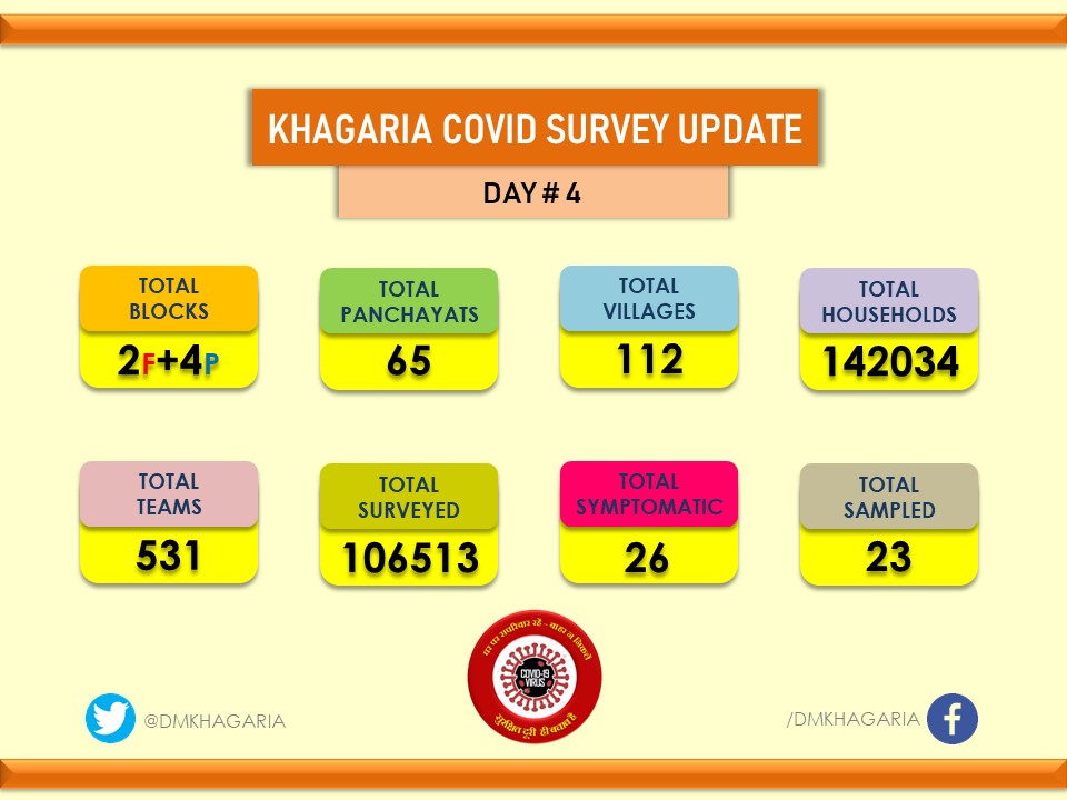 #khagaria #Covid19 update 19 April 2020
<a href="/KhagariaDm/">ज़िला प्रशासन खगड़िया</a> 
<a href="/AshwiniKChoubey/">Ashwini Kr. Choubey</a> <a href="/narendramodi/">Narendra Modi</a> <a href="/anandranjan19/">Anand Ranjan</a> <a href="/IPRD_Bihar/">elon musk</a> <a href="/BiharHealthDept/">Bihar Health Dept</a> <a href="/ChoudharyMantun/">Prabhakar Choudhary Mantun</a> <a href="/ANI/">ANI</a> <a href="/MehboobAKaisar/">Choudhary Mehboob Ali Kaisar चौधरी महबूब अली कैसर</a> <a href="/irvpaswan/">Padma Bhushan Lt. Ram Vilas Paswan</a> <a href="/NitishKumar/">Nitish Kumar</a> <a href="/SushilModi/">Sushil Kumar Modi (मोदी का परिवार )</a> <a href="/yadavtejashwi/">Tejashwi Yadav</a>