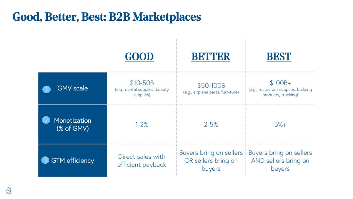 Criteria to evaluate:- GMV TAM: how much could marketplace facilitate at scale- Effective take rate: what % of GMV can marketplace capture as net revenue- GTM efficiency: how much does marketplace spend to acquire a new buyer or sellerBenchmarks attacked