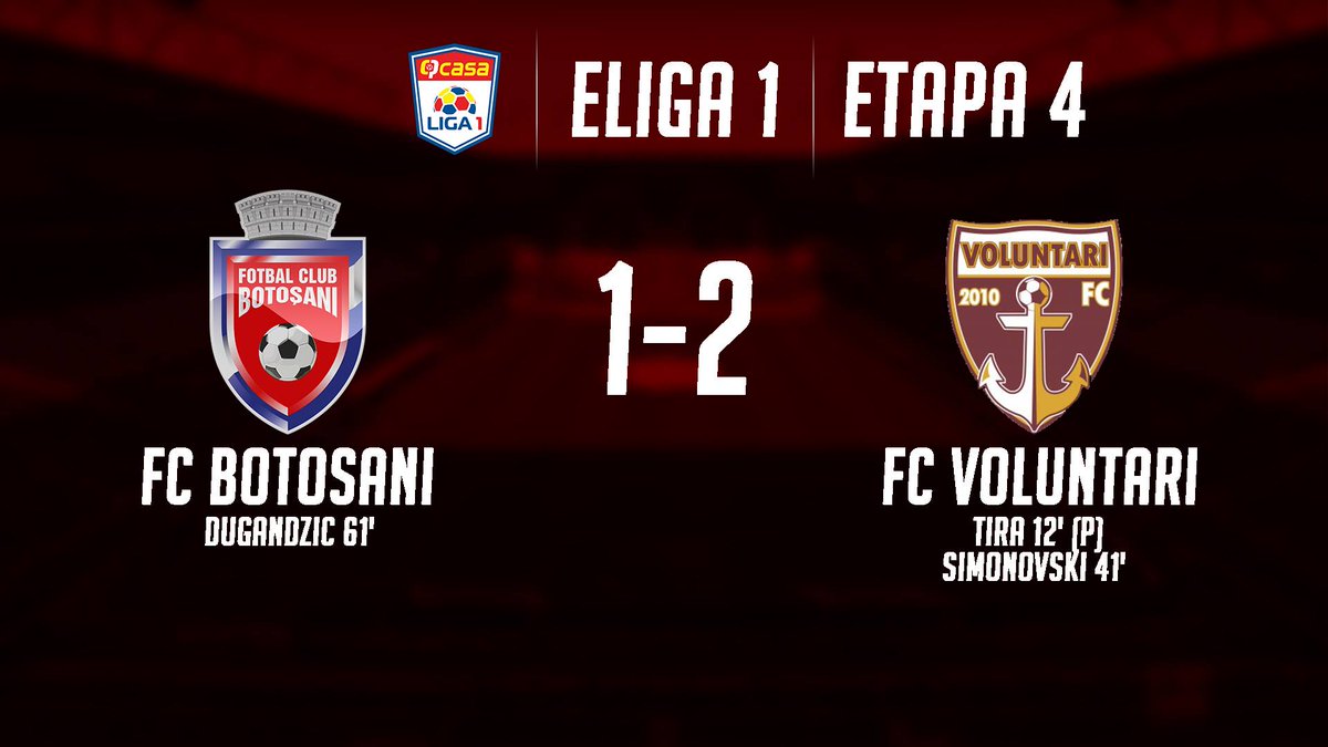 fc_botosani's tweet photo. #StamInCasa eLiga 1, etapa 4

FC Botoșani 1️⃣2️⃣ FC Voluntari
Dugandzic 61' / Țâră 12' pen, Simonivski 41'

Pap - Roman, Chindris, Seroni, Askovski - Papa, Rodriguez - Ebenhofer, Fili, Ofosu - Cimpanu.

Rezerve: Chalkiadakis, Harut, Hankic, Keyta, Cascini, Dugandzic, Moescu https://t.co/X5pfhfrkwO
