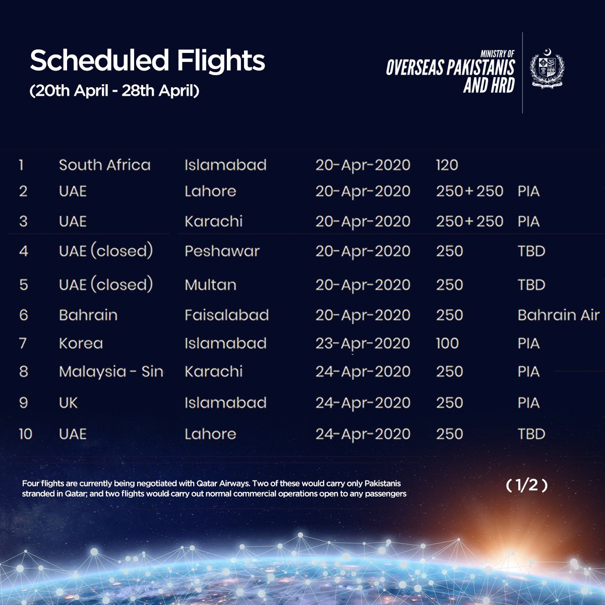sayedzbukhari's tweet photo. In line with PM @ImranKhanPTI’s instrs to bring our ppl back, 6500+Pakistanis will be repatriated between 20-28th Apr from different parts of🌍

These are unusual circumstances,I urge passengers to become familiar with travel SOPs before getting onboard to avoid any inconvenience https://t.co/zxeOtZLB9j