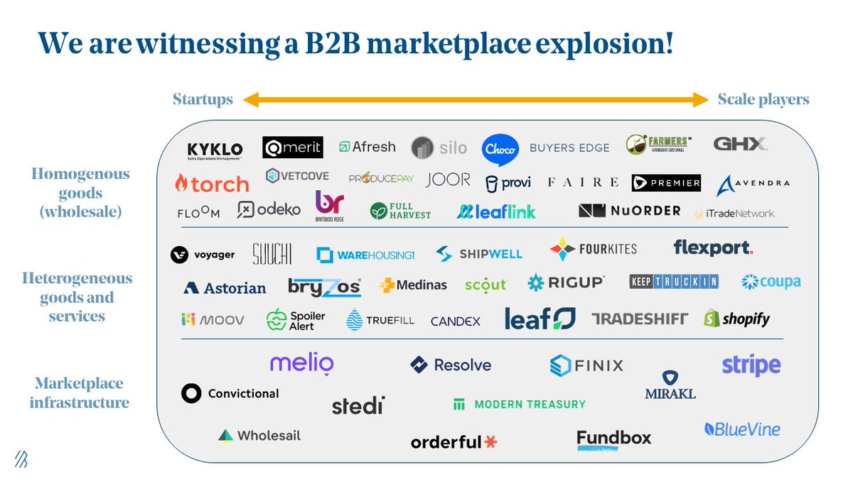 We've invested in Astorian (real estate vendors), Shipwell (supply chain logistics), and Vori (grocery supply chain)There's lots of activity in the space already, and lots more to come.