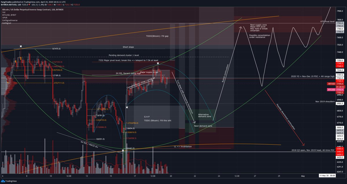 16/ Looking good again. I think  $BTC will:- Turn down with increasing momentum (blue arc instead of rug pull)- Tap demand, rally to the 7750s, a HTF pivotal areaThen, we may consolidate under resistance or continue downwards. Hoping for the former but prepared for the latter.