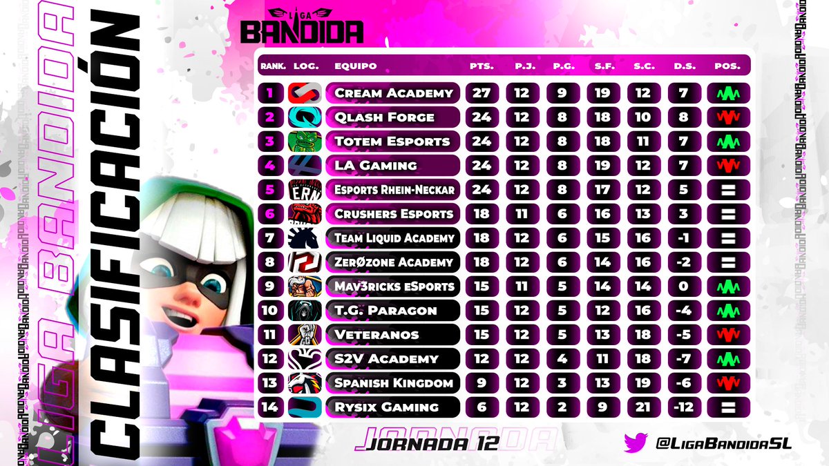 🚨| #CLASIFICACIÓN

1⃣ @Cream_AcademyGG
2⃣ <a href="/QLASH_Spain/">QLASH España 🐉</a>
3⃣ <a href="/esports_totem/">Moved</a>

🏅 Cream se corona👑

📉  Team Liquid se tropieza y se cae del TOP 6

📈  <a href="/MV3United/">Mav3ricks Esports Club</a> entra pisando fuerte con victoria

#BandidaJ12💜