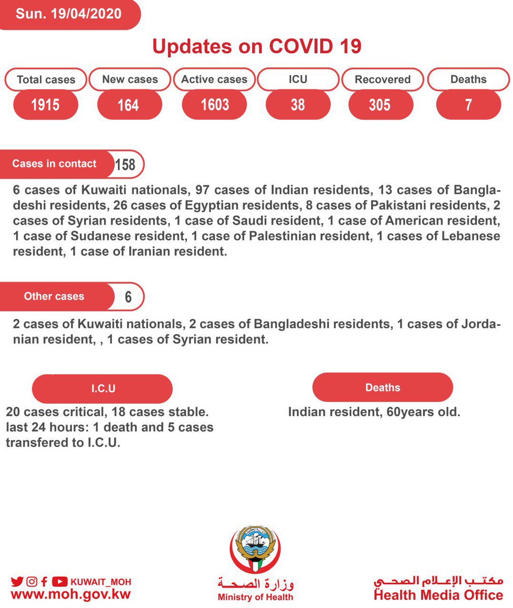 Salman Nizami For Those Asking For Fact Check Here Is Today S Report 6 Cases Of Kuwaiti Nationals 97 Cases Of Indian Residents 8 Cases Of Pakistani Residents No Hindu Muslim Here