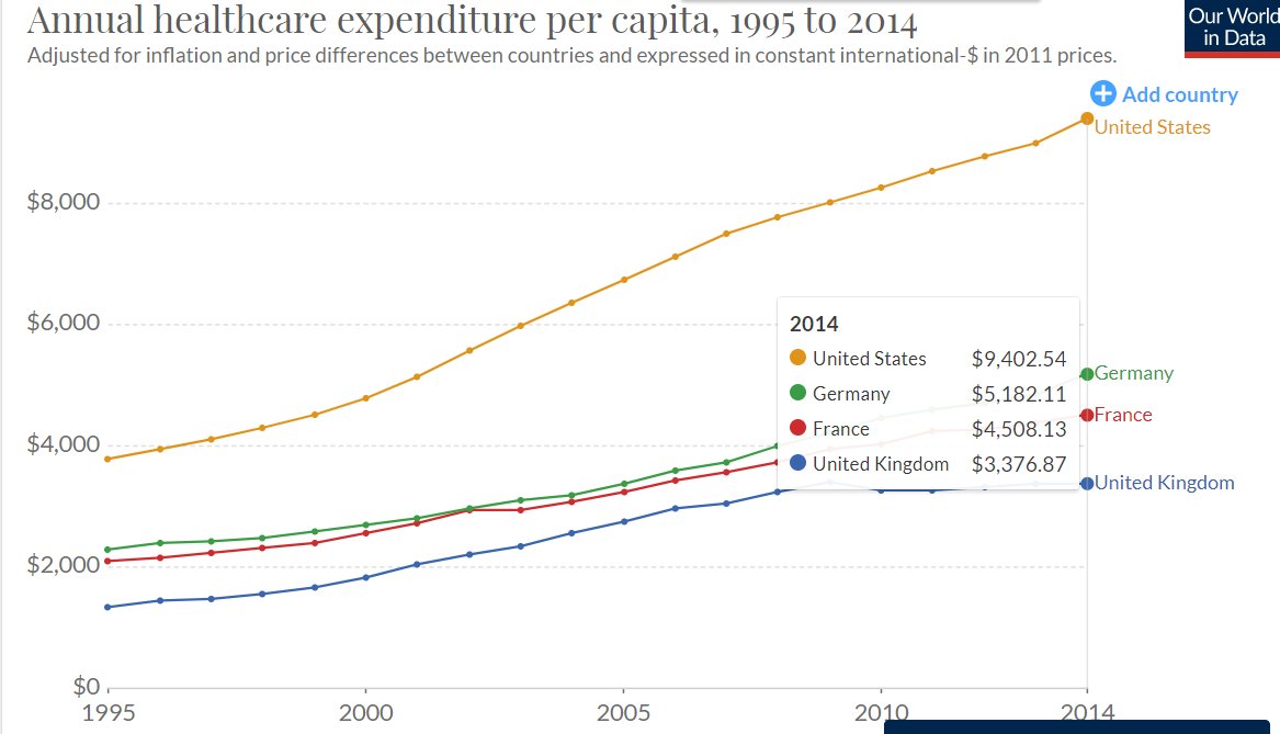 Regardons maintenant les dépenses de santé (publiques et privées) par habitants.Source :  https://ourworldindata.org/financing-healthcare