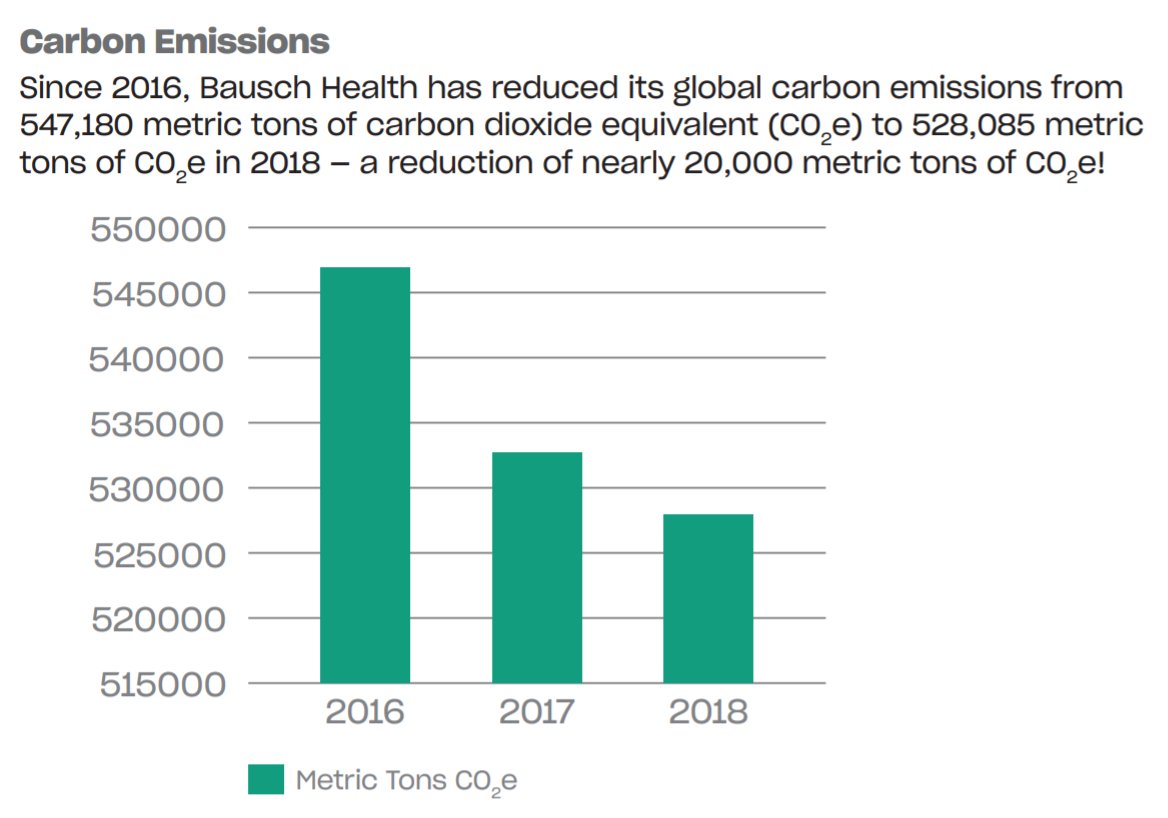 To find BS in  #BauschHealth look no further than this stupid graph.Fluff: "We are transparent, honest, ethical and fair in all our interactions"CDP report available to download? Nah.