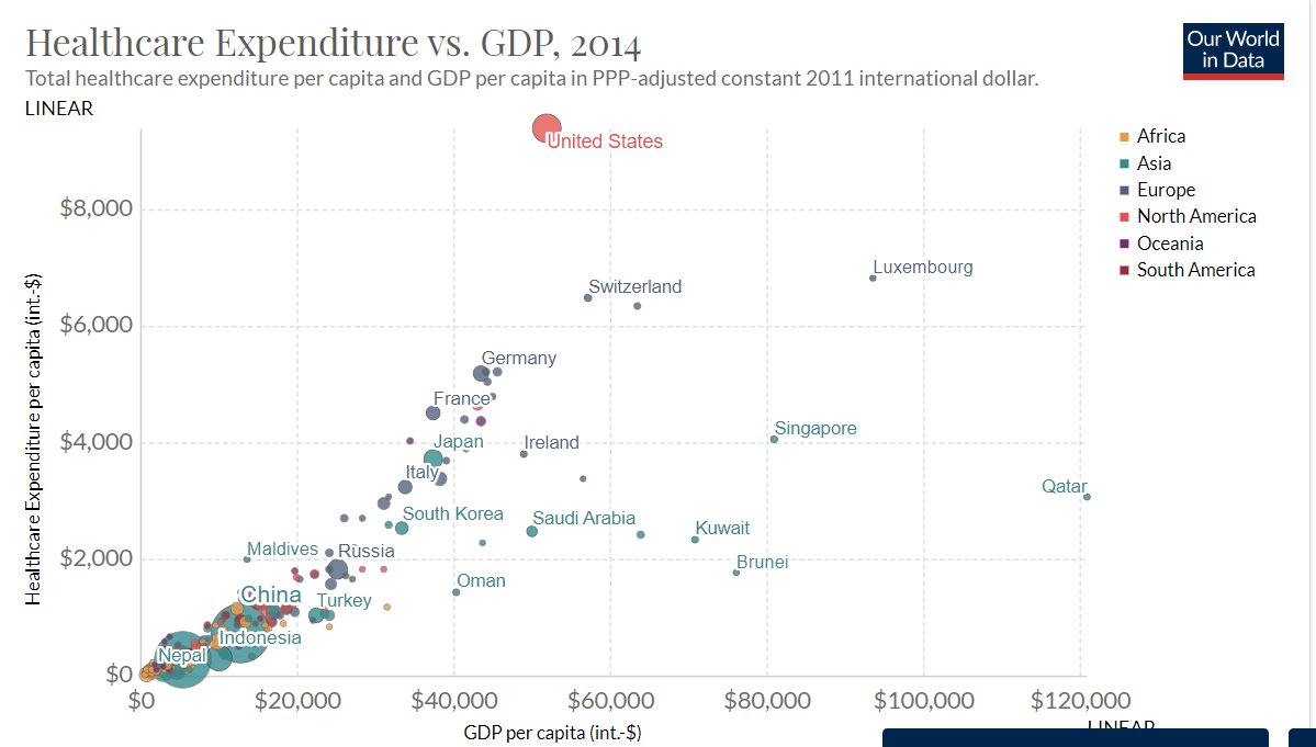 « The correlation is striking: countries with a higher per capita income are much more likely to spend a larger share of their income on healthcare. »Source :  https://ourworldindata.org/financing-healthcare