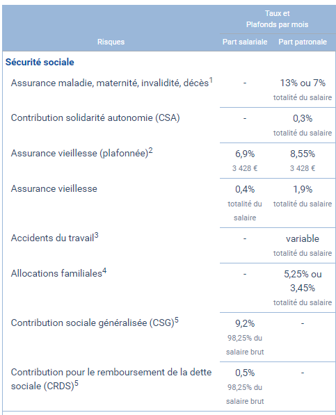 Pour comparaison, voici les cotisations françaises juste pour la santé :Source :  https://www.cleiss.fr/docs/regimes/regime_francea2.html