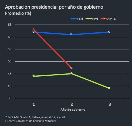 Preocupante la caída tan acelerada de la aprobación presidencial vs otros sexenios. La caída es previa a lo peor que viene de la crisis sanitaria según <a href="/HLGatell/">Hugo López-Gatell Ramírez</a> y en la economía. La falta de conexión con la realidad de <a href="/lopezobrador_/">Andrés Manuel</a> están exacerbando la pérdida de liderazgo