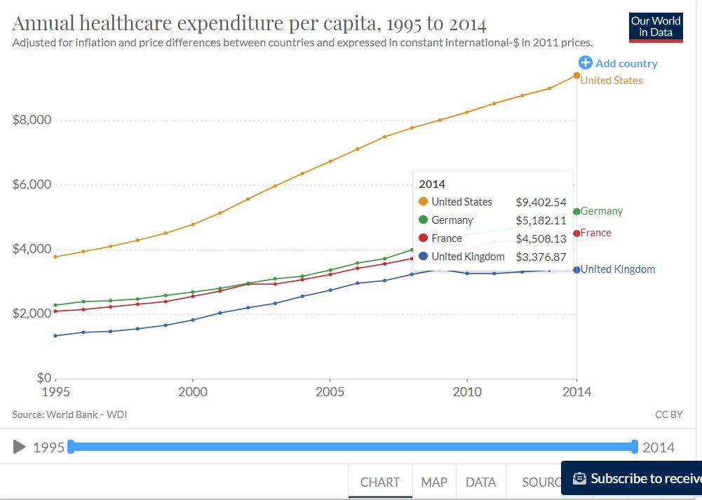 Troisième objection : La France dépense aujourd'hui presque deux fois plus que l'Allemagne en 2000, et pourtant, elle n'a toujours pas atteint le niveau de l'Allemagne de 2000 en terme d'infirmiers et de lits d’hôpitaux