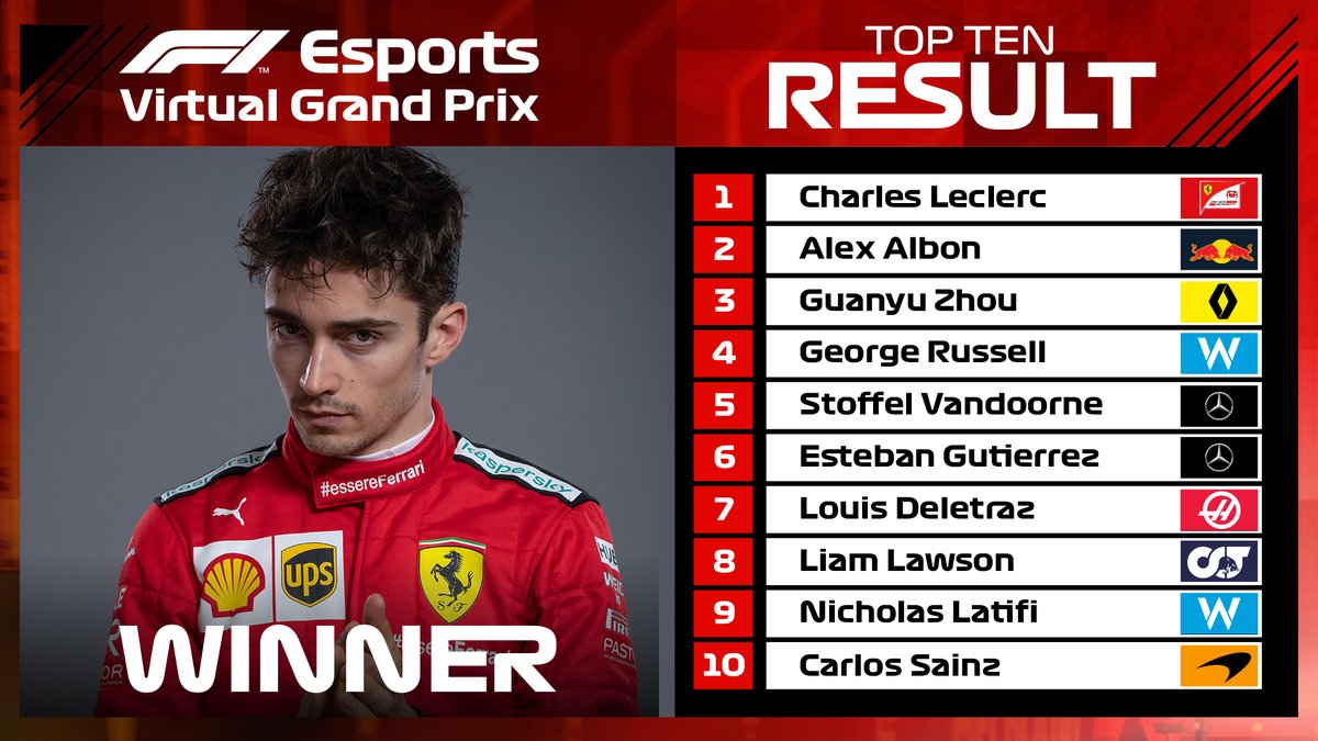 gregorydemoen's tweet photo. Seconde victoire pour Charles Leclerc en autant de participations aux Grands Prix Virtuels 😁

Cette course virtuelle a d'ailleurs été plus passionnante que bon nombre de Grands Prix d'Espagne, dont les processions étaient, elles, bien réelles ! 🙄

#F1 #VirtualGP 🇨🇳 https://t.co/PvsFx9HG4j