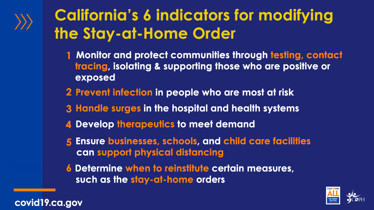 CAgovernor's tweet photo. California will be guided by science &amp; public health, not politics. 📉 
 
Governor @GavinNewsom outlined six critical indicators CA will consider before modifying the stay-at-home-order &amp; other #COVID19 interventions. https://t.co/bevIRaXCIN