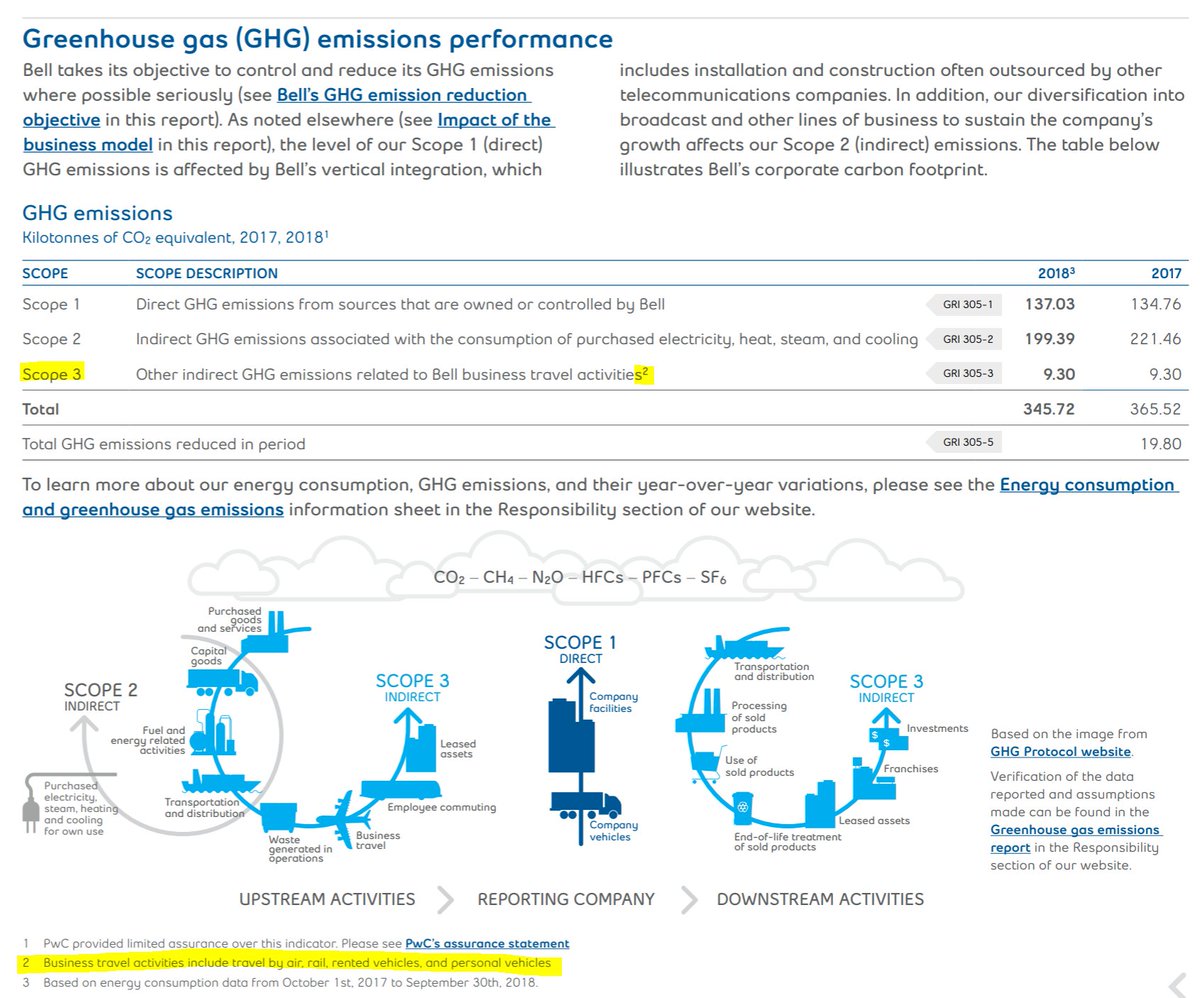 Lets Talk about  @Bell BS.They actually publish the  @ghgprotocol image but only report business travel.They link to  @sciencetargets but aren't on the list.CDP report not available on their site. Instead they have a 4 page "Greenhouse Gas Emissions Report" PDF.