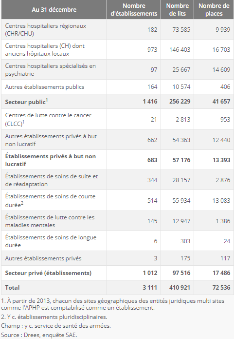 Petit tableau récapitulatif de l'Insee en France en 2014 : Source : https://www.insee.fr/fr/statistiques/2569382?sommaire=2587886#consulter-sommaire
