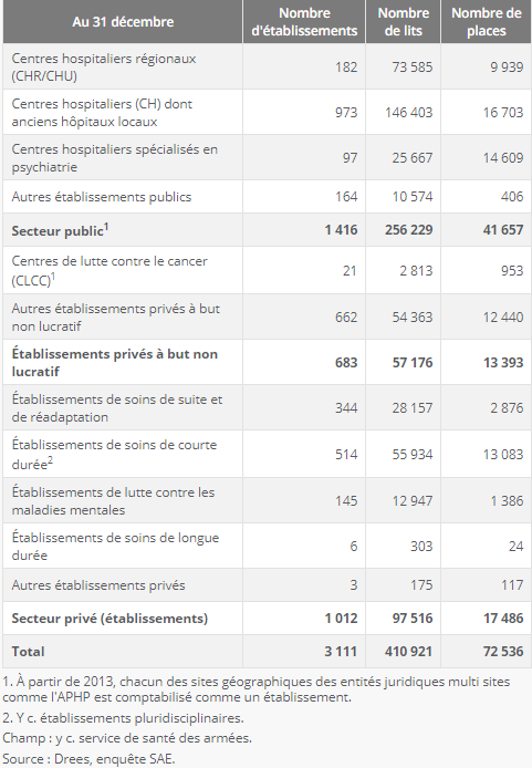 Petit tableau récapitulatif de l& #39;Insee en France en 2014 : Source : https://www.insee.fr/fr/statis...