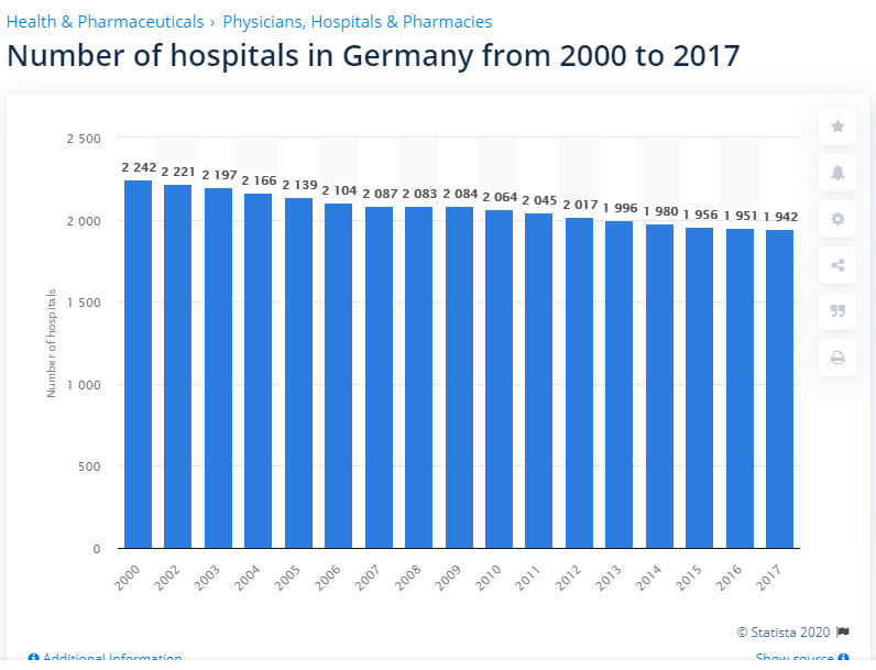 Voici la seule donnée j'aie réussi à trouver à ce propos.Source :  https://www.statista.com/statistics/578444/number-of-hospitals-germany/  https://www.statista.com/statistics/557012/hospitals-in-france/