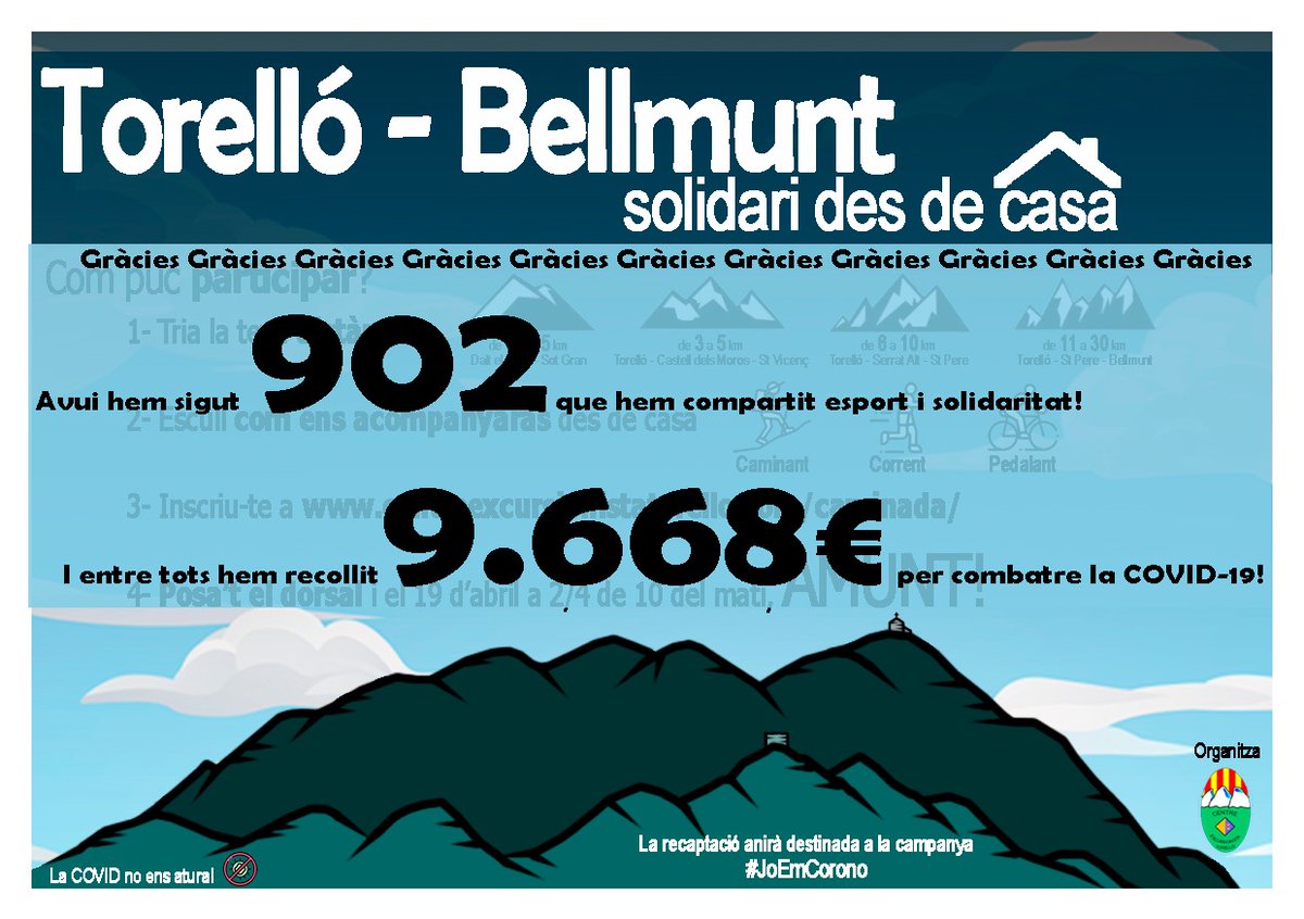 En total, hi hem participat 902 persones, i entre tots i totes hem recaptat ni més ni menys que 9668 euros per a la campanya #JoEmCorono.
 
Un cop més, la suma de les petites aportacions de cadascú aniran destinades al benefici col·lectiu.
<a href="/AjTorello/">Ajuntament de Torelló</a> <a href="/radioonatorello/">Ràdio Ona Torelló</a> <a href="/settorello/">Setmanari Torelló</a>