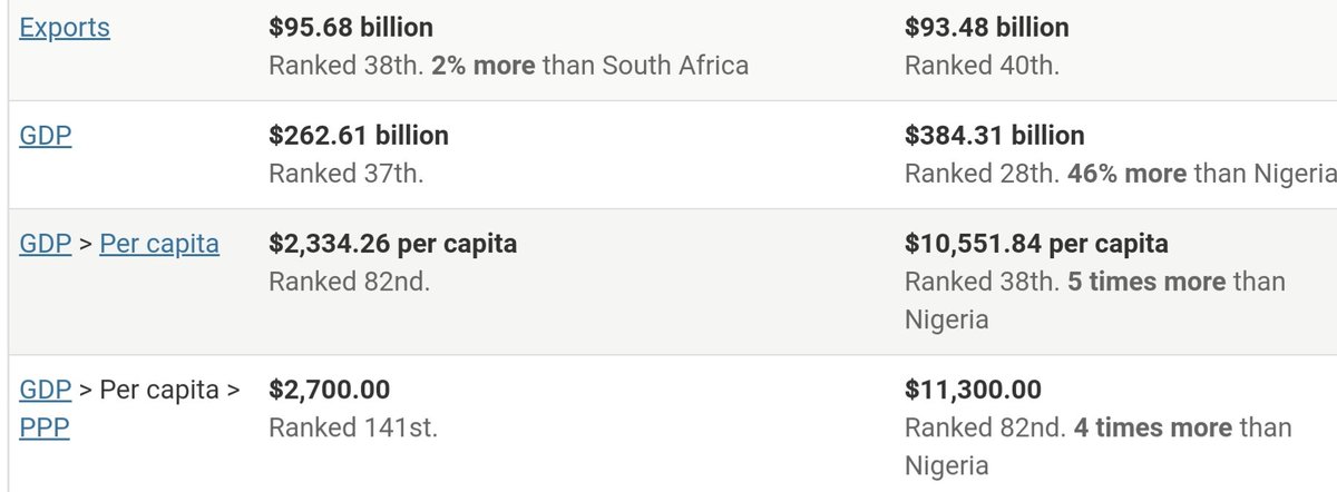 MrSxla's tweet photo. @FinPlanKaluAja1 While that is true, it doesn't make the explanation invalid. I was more interested in gdp per capita which is a relative metric i.e actually gives insight. 

Anyways, think of it this way,  as a financial adviser would you lend to Nigeria or South Africa? https://t.co/ED2iTpqwuh