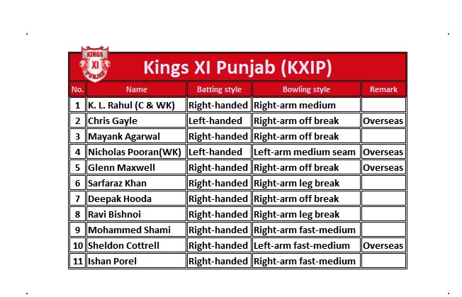 6on18_5's tweet photo. Match 26 #MIvKXIP
What Changes would you make to Kings XI Punjab (KXIP) Playing XI ?
Give your Suggestions for Polls before 3 PM Please.
( Check @iplonexcel for list of reserve players and #Excel_IPL2020 Stats)
Only Replies under this tweet will be considered during poll. https://t.co/6JsVVGQdnu