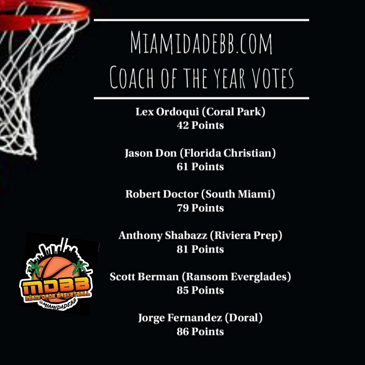 Mia High School Bask (@miamidadebb) on Twitter photo Congratulations to Lex Ordoqui. The Miami Dade Coaches have selected Lex as Coach of the year for Miami Dade Basketball <a href="/305Sportss/">305 Sports</a> @HoopMIA_TV <a href="/PBCBBallForum/">#PBCHOOPS</a> @EazyTapes <a href="/ToroHoops/">brian</a> <a href="/rmfmagazine/">RMF Magazine</a> <a href="/SourceHoops/">Source Hoops</a> <a href="/DadeCountyHoops/">🏀DADE COUNTY HOOPS 🌴</a>
<a href="/FloridaHoops/">Florida Hoops</a> @coralparkhoops @miami_rebels Congratulations to Lex Ordoqui. The Miami Dade Coaches have selected Lex as Coach of the year for Miami Dade Basketball <a href="/305Sportss/">305 Sports</a> @HoopMIA_TV <a href="/PBCBBallForum/">#PBCHOOPS</a> @EazyTapes <a href="/ToroHoops/">brian</a> <a href="/rmfmagazine/">RMF Magazine</a> <a href="/SourceHoops/">Source Hoops</a> <a href="/DadeCountyHoops/">🏀DADE COUNTY HOOPS 🌴</a>
<a href="/FloridaHoops/">Florida Hoops</a> @coralparkhoops @miami_rebels