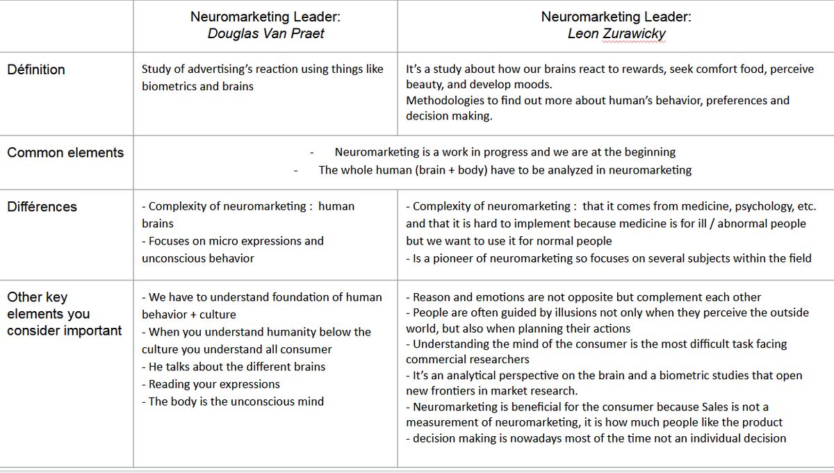 herte_n's tweet photo. @lets_NEUROmkt @ManaudLisa @DaranZelie 
A #comparison between two #neuromarketing #experts. (Douglas Van Praet and Leon Zurawicky)
#NMKTRCH #MKTINGNEURO https://t.co/NnMbj3hf9j
