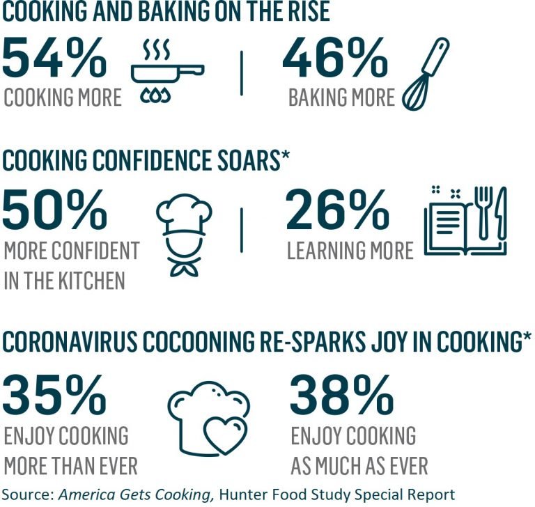ConscienHealth's tweet photo. What does it mean for health if more people are #cooking in the #COVID19 lockdown? https://t.co/NIyUsYFS6j https://t.co/SXsdl7kzU7