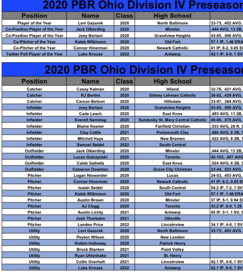 BaseballToronto's tweet image. Congrats to our guys on making the PBR Preseason All State Teams ‼️⚾️💯

1st Team @Lucasgulczynsk1 &amp;amp; @AJClegg1 

2nd Team @Zacberger16 &amp;amp; @Triple_TTT32