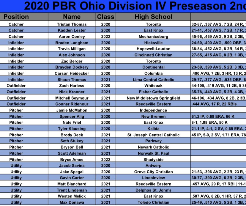 BaseballToronto's tweet image. Congrats to our guys on making the PBR Preseason All State Teams ‼️⚾️💯

1st Team @Lucasgulczynsk1 &amp;amp; @AJClegg1 

2nd Team @Zacberger16 &amp;amp; @Triple_TTT32