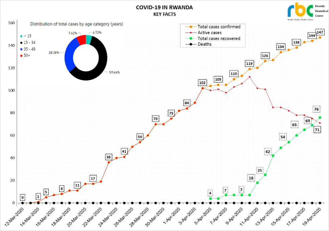 Key facts about #COVIDー19 in Rwanda—new today:we have more total discharged than active cases  <a href="/RwandaHealth/">Ministry of Health | Rwanda</a> <a href="/RBCRwanda/">Rwanda Biomedical Centre</a>