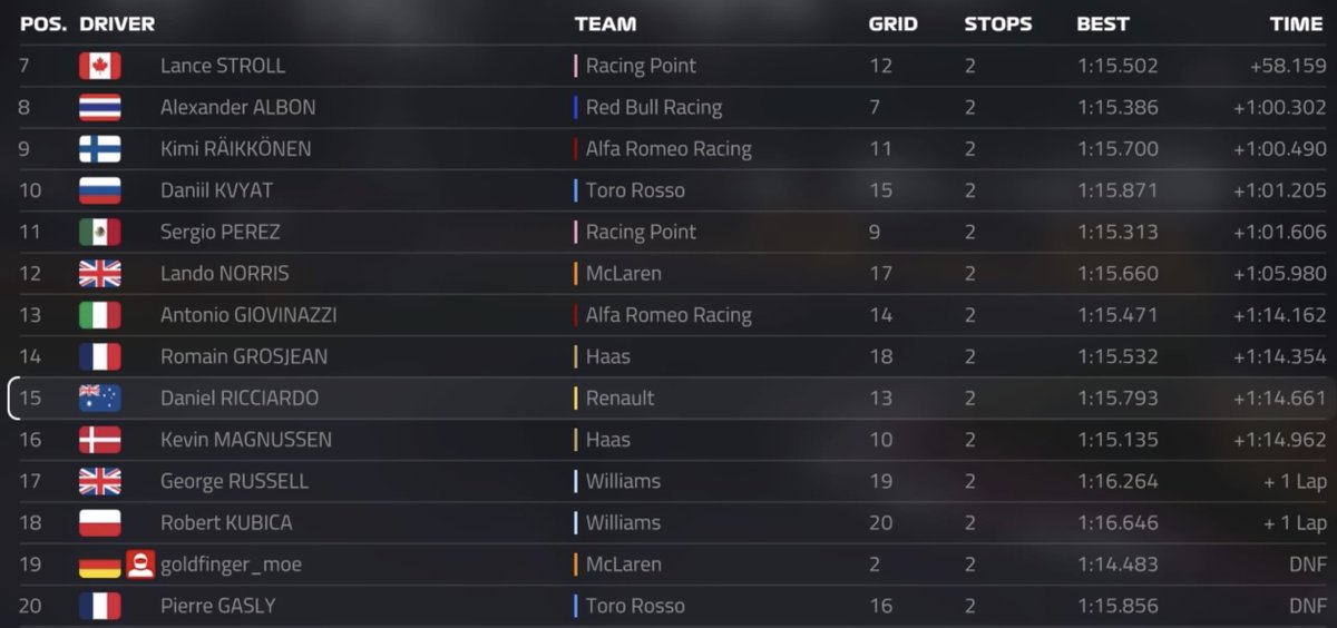 Formula1News7's tweet photo. The king of Canada defends his throne - The Hawk is back!
Hamilton right on his toes on P2. Moet spins out fighting for position for Vettel and retires.
The home boy @lance_stroll with a marvelous drive! - P7!

@dhlexpressuk driver of the day - @lance_stroll https://t.co/zxbQqA6T5m