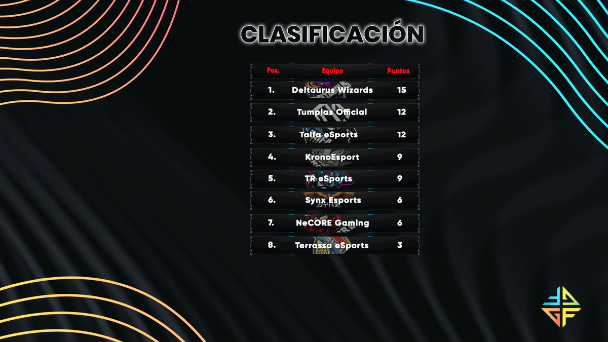 GameFulLeague's tweet photo. #BrawlStars | Finalizada la Quinta jornada de #GameFulLeague!

@Deltaurus_ asalta la 1ra plaza en solitario y @TumplasOfficial recupera posiciones. https://t.co/Fb6jEVDTS0