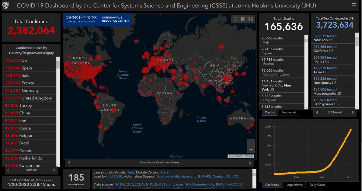 Johns Hopkins University of Medicine has reported that as of 02:38 GMT+7 on 20 April there were 2,382,064 confirmed  #COVID19  #coronavirus cases, a jump of 81,890 since 03:38 GMT+7 yesterday. There have been 165,636 deaths and 611,791 people have recovered.  https://coronavirus.jhu.edu/map.html 