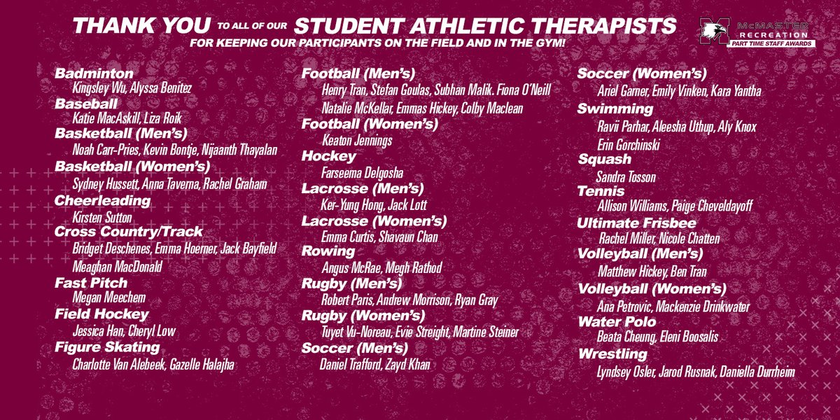 MacRecreation's tweet photo. Our team of student athletic therapists put in countless hours to make sure our athletes and recreation participants are able to stay healthy on the field or in the gym. 

Thank you for all you do!

#MacRecreation https://t.co/1hc6rbRgWL
