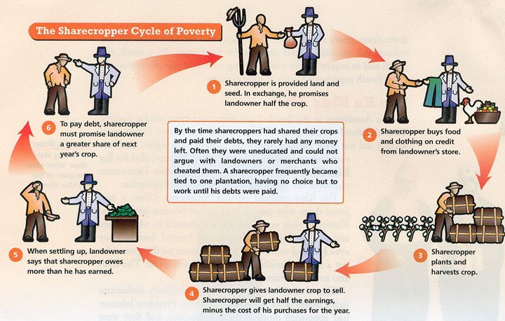 After the Civil War, lots of Black ppl in the south became sharecroppers. Tenant farming was basically renting land for a share of the crop, then they'd be coerced to sell the rest to the landowner for less than market price. It put Black farmers in perpetual debt & poverty.