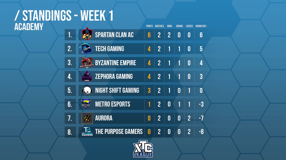 Week 1 standings are in for the Academy Division! 

Congratulations on Spartan Clan Comp AC for coming first this weekend! Looking forward to the rest! 

<a href="/SpartanClanComp/">Spartan Clan Competitive</a> 
<a href="/TechEsport/">TeCh Gaming</a> 
#Byzantine Empire
@ZephoraGG
#Night Shift Gaming
<a href="/EsportsMetro/">Inactive Account</a> 
<a href="/TeamAurora13/">Team Aurora</a> 
<a href="/PurposeGamers/">ThePurposeGamers</a>