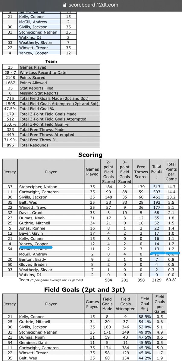 Sorry that I had to go all the way back to 2017-2018 to find stats. As I flipped through my files of papers it seems you did not play varsity basketball these last 2 years. But hey! You sure do give “bucks”