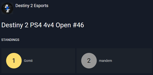 D2EsportsEvents's tweet photo. Congratulations to the winners of the #Destiny2 4v4 tournament #46 on @PlayStation 🏆

🥇@TopkartDenni
🥇@XabgJ
🥇@enemy127
🥇@Its_Nearrr

Also congratulations to the runner-ups

🥈 @Nightmxree
🥈 TheExtinctPepe
🥈 @Evrsive
🥈 @YukriXI https://t.co/4myAogqve8