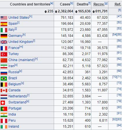 BestepeNews's tweet photo. Türkiye, 86,306 pozitif Covid-19 vakası ile hastalığın çıkış noktası olan Çin'i pozitif vaka bazında geride bırakarak dünyada en çok Koronavirüs vakası bulunduran 7. ülke konumuna geldi. https://t.co/p9gjNn4uqC