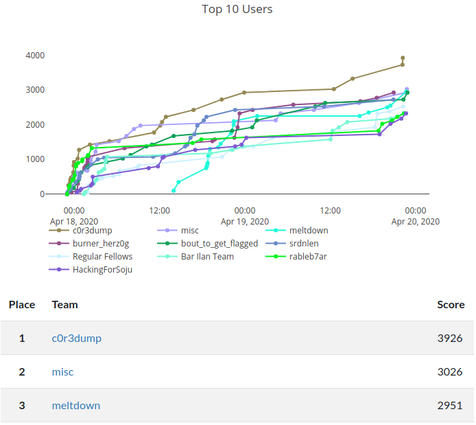 c0r3dumpCTF's tweet image. 1st place #WPICTF 2020!!! ⛳️
Congrats to the other teams, thanks to the organising team!