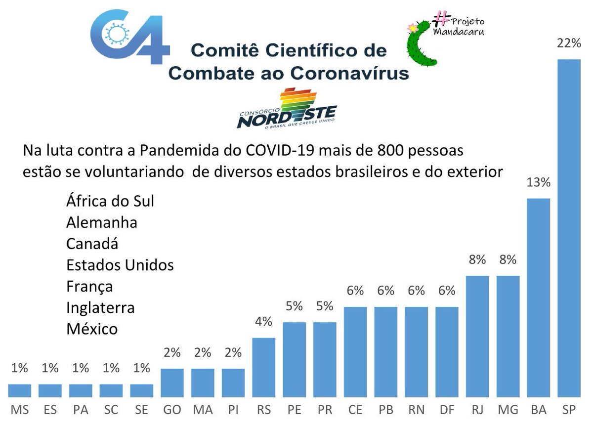 MiguelNicolelis's tweet photo. A Plataforma Virtual do Projeto Mandacaru está chegando. Aqui o nosso primeiro agradecimento aos mais de 800 voluntários q se juntaram a nós e que vão nos ajudar a derrotar o coronavírus!
Muito obrigado à todos! https://t.co/flSXpAa4Wa