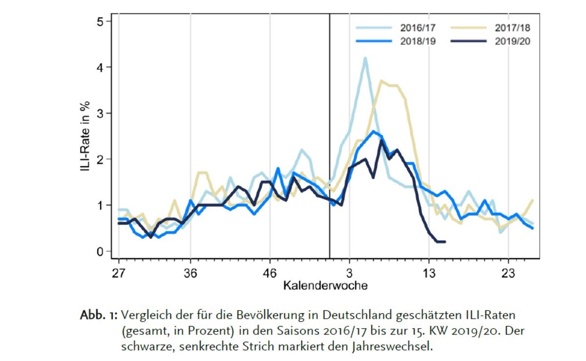 140aufrecht's tweet photo. Erkältungskrankheiten (Influenza like illnesses) in Deutschland auf historischem Tiefstand! Alles was jetzt nach Erkältung aussieht auf SARS CoV2 testen #test4all https://t.co/EwKlWZqaxR