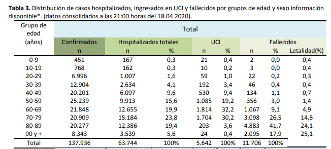 Fijaros en letalidad del virus en franja de 20 a 50 años,1,4%, y pensad que aquí se incluyen pacientes con factores de riesgo y en una etapa de colapso hospitalario.Corea, no reporta casi defunciones en esta pirámide de edad.Saquemos a los jóvenes, protejamos a los mayores.