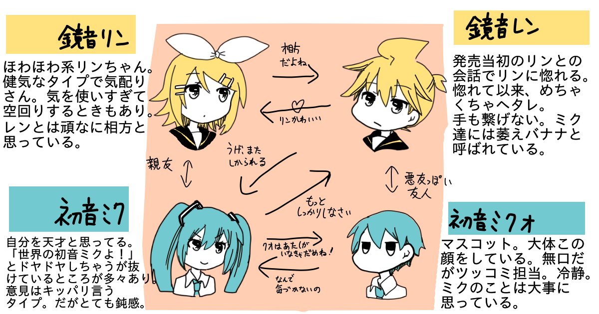 うちのところのボカロ家を1枚にまとめました。簡単なキャラ説明&相関図 