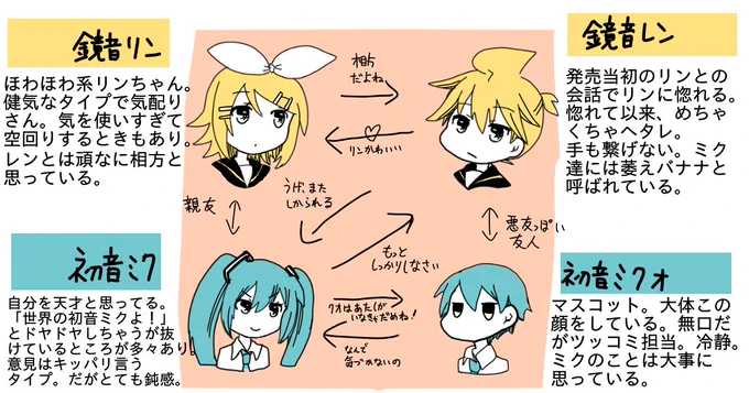 うちのところのボカロ家を1枚にまとめました。簡単なキャラ説明&相関図 