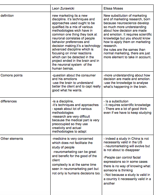 agatheelbz's tweet photo. Here is a comparaison about Neuromarketing. Two people speak about this but it's a little bit different. One explantion by Elissa Moses and other by Leon Zurawicky. #NMKTCH #MKTINGNEURO 
@lets_NEUROmkt
@EILafchouch
@auroreNeuroMKT 
https://t.co/E9Ht8INxwF
https://t.co/Px8nn2t0zn https://t.co/SoImvLMN8p